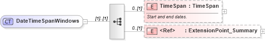 XSD Diagram of DateTimeSpanWindows in schema common_4_0_0_xsd (Open Travel (OTA))