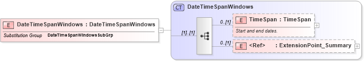XSD Diagram of DateTimeSpanWindows in schema common_4_0_0_xsd (Open Travel (OTA))