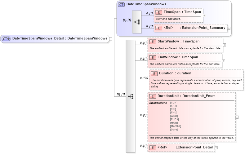 XSD Diagram of DateTimeSpanWindows_Detail in schema common_4_0_0_xsd (Open Travel (OTA))