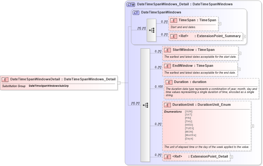 XSD Diagram of DateTimeSpanWindowsDetail in schema common_4_0_0_xsd (Open Travel (OTA))