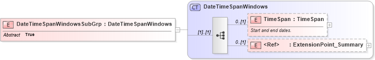 XSD Diagram of DateTimeSpanWindowsSubGrp in schema common_4_0_0_xsd (Open Travel (OTA))