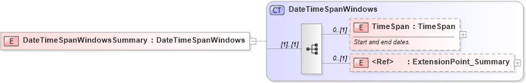 XSD Diagram of DateTimeSpanWindowsSummary in schema common_4_0_0_xsd (Open Travel (OTA))