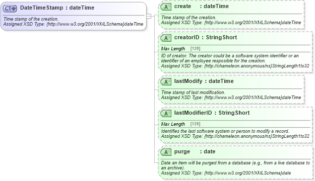 XSD Diagram of DateTimeStamp in schema common_4_0_0_xsd (Open Travel (OTA))