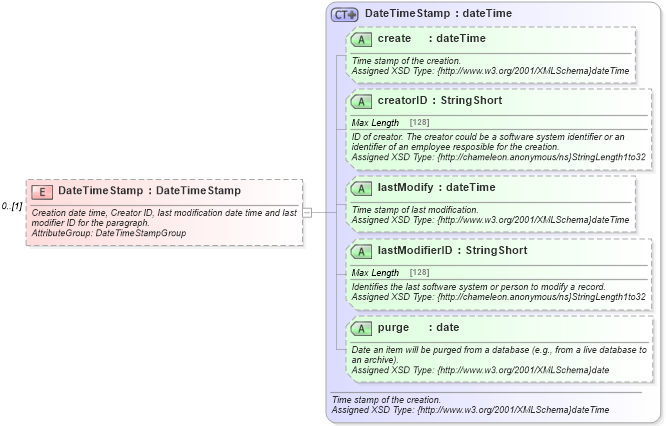 XSD Diagram of DateTimeStamp in schema common_4_0_0_xsd (Open Travel (OTA))