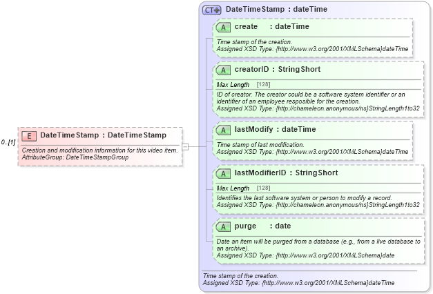 XSD Diagram of DateTimeStamp in schema common_4_0_0_xsd (Open Travel (OTA))