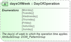 XSD Diagram of daysOfWeek in schema common_4_0_0_xsd (Open Travel (OTA))