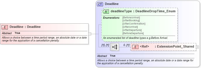 XSD Diagram of Deadline in schema order_3_0_0_xsd (Open Travel (OTA))