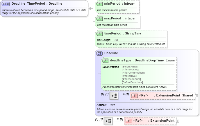 XSD Diagram of Deadline_TimePeriod in schema order_3_0_0_xsd (Open Travel (OTA))