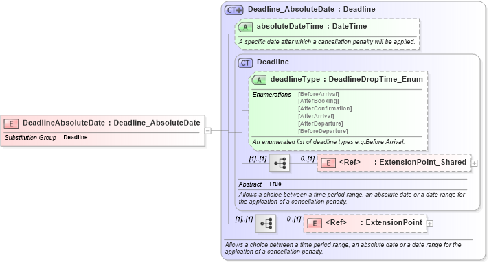 XSD Diagram of DeadlineAbsoluteDate in schema order_3_0_0_xsd (Open Travel (OTA))