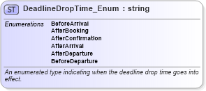 XSD Diagram of DeadlineDropTime_Enum in schema ground_2_0_0_xsd (Open Travel (OTA))