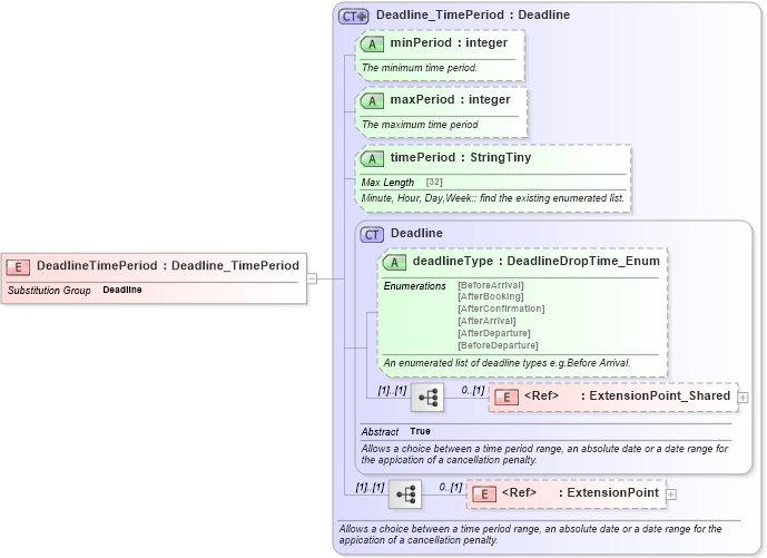 XSD Diagram of DeadlineTimePeriod in schema order_3_0_0_xsd (Open Travel (OTA))