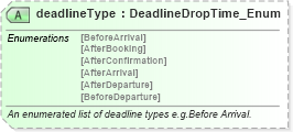 XSD Diagram of deadlineType in schema order_3_0_0_xsd (Open Travel (OTA))