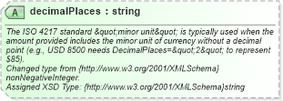 XSD Diagram of decimalPlaces in schema common_4_0_0_xsd (Open Travel (OTA))