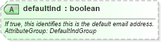 XSD Diagram of defaultInd in schema common_4_0_0_xsd (Open Travel (OTA))
