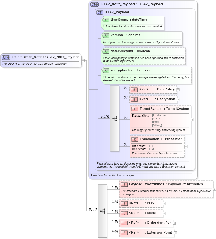 XSD Diagram of DeleteOrder_Notif in schema order_3_0_0_xsd (Open Travel (OTA))