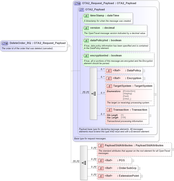 XSD Diagram of DeleteOrder_RQ in schema order_3_0_0_xsd (Open Travel (OTA))