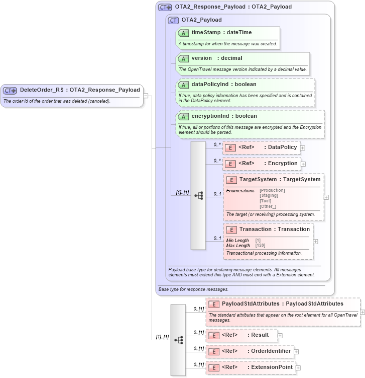 XSD Diagram of DeleteOrder_RS in schema order_3_0_0_xsd (Open Travel (OTA))