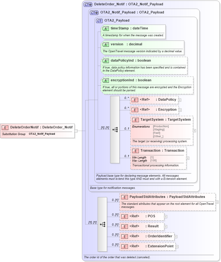XSD Diagram of DeleteOrderNotif in schema order_3_0_0_xsd (Open Travel (OTA))