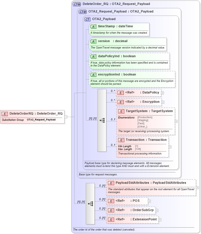 XSD Diagram of DeleteOrderRQ in schema order_3_0_0_xsd (Open Travel (OTA))