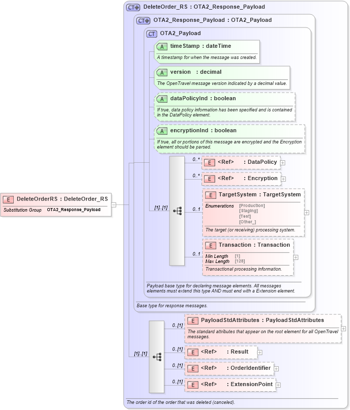 XSD Diagram of DeleteOrderRS in schema order_3_0_0_xsd (Open Travel (OTA))
