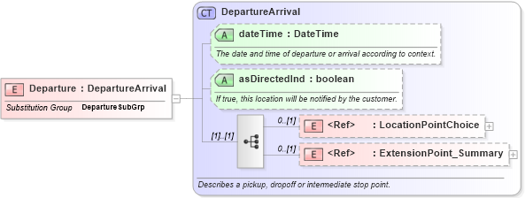 XSD Diagram of Departure in schema product_4_0_0_xsd (Open Travel (OTA))