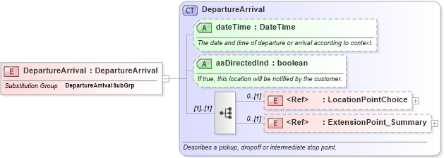 XSD Diagram of DepartureArrival in schema product_4_0_0_xsd (Open Travel (OTA))