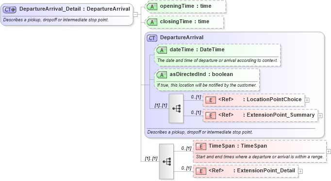XSD Diagram of DepartureArrival_Detail in schema product_4_0_0_xsd (Open Travel (OTA))