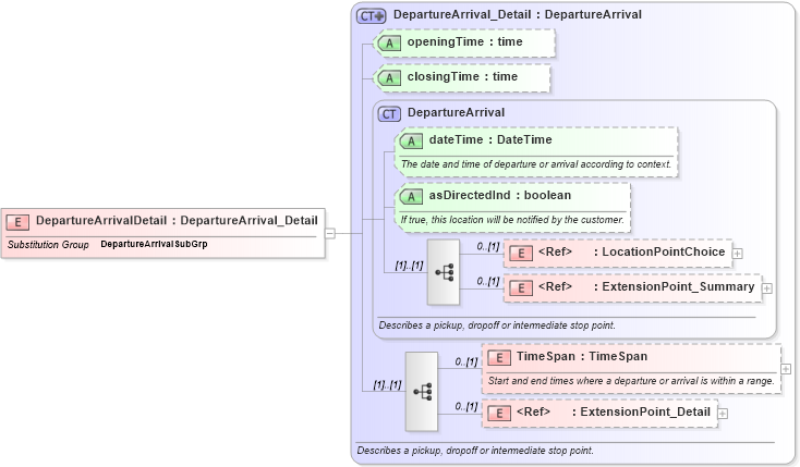 XSD Diagram of DepartureArrivalDetail in schema product_4_0_0_xsd (Open Travel (OTA))