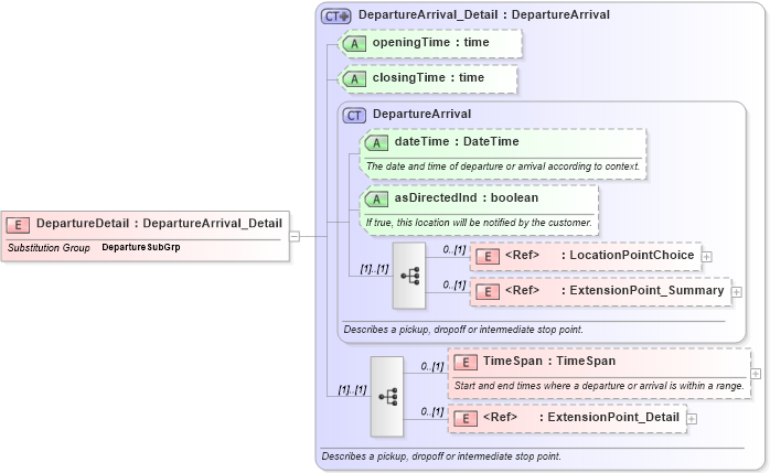 XSD Diagram of DepartureDetail in schema product_4_0_0_xsd (Open Travel (OTA))