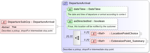 XSD Diagram of DepartureSubGrp in schema product_4_0_0_xsd (Open Travel (OTA))