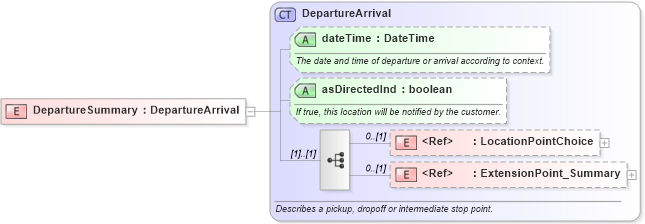 XSD Diagram of DepartureSummary in schema product_4_0_0_xsd (Open Travel (OTA))