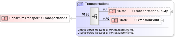 XSD Diagram of DepartureTransport in schema common_4_0_0_xsd (Open Travel (OTA))