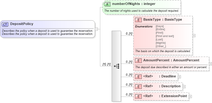 XSD Diagram of DepositPolicy in schema order_3_0_0_xsd (Open Travel (OTA))