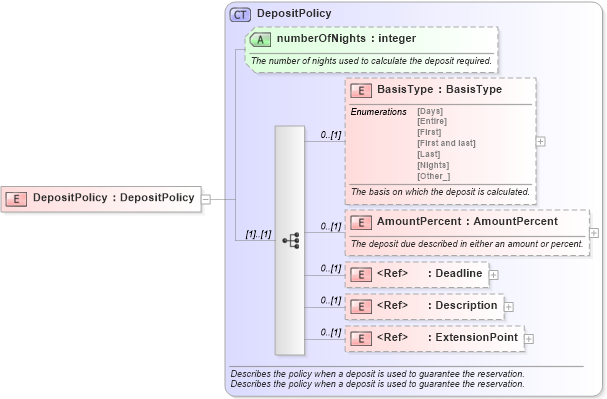 XSD Diagram of DepositPolicy in schema order_3_0_0_xsd (Open Travel (OTA))