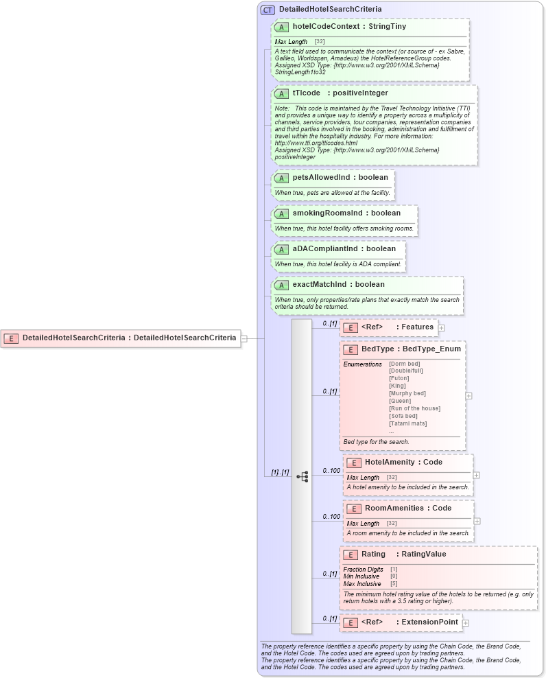XSD Diagram of DetailedHotelSearchCriteria in schema organizationhospitality_3_0_0_xsd (Open Travel (OTA))