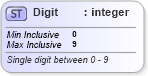 XSD Diagram of Digit in schema common_4_0_0_xsd (Open Travel (OTA))