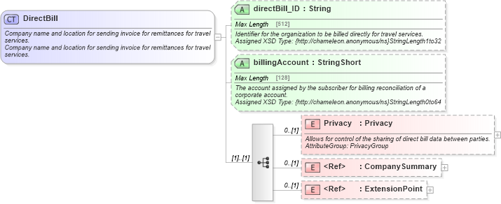 XSD Diagram of DirectBill in schema finance_3_0_0_xsd (Open Travel (OTA))