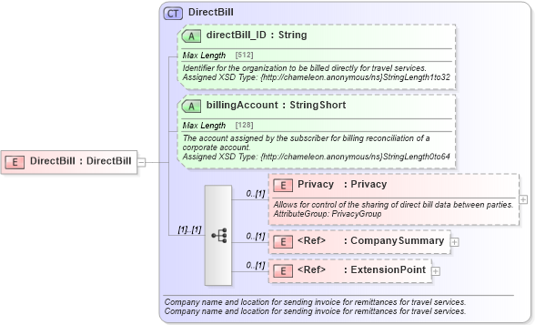 XSD Diagram of DirectBill in schema finance_3_0_0_xsd (Open Travel (OTA))