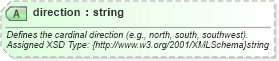 XSD Diagram of direction in schema common_4_0_0_xsd (Open Travel (OTA))