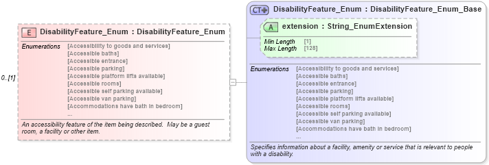 XSD Diagram of DisabilityFeature_Enum in schema hospitality_1_0_0_xsd (Open Travel (OTA))