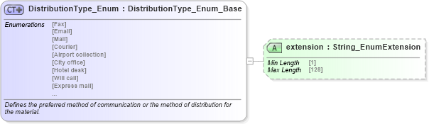 XSD Diagram of DistributionType_Enum in schema codelist_3_0_0_xsd (Open Travel (OTA))