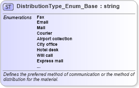 XSD Diagram of DistributionType_Enum_Base in schema codelist_3_0_0_xsd (Open Travel (OTA))