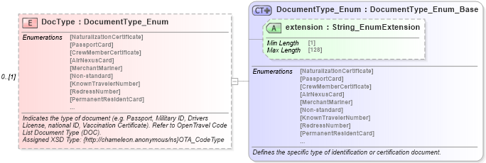XSD Diagram of DocType in schema common_4_0_0_xsd (Open Travel (OTA))
