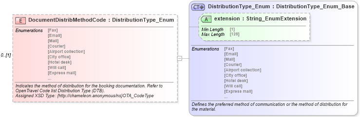 XSD Diagram of DocumentDistribMethodCode in schema common_4_0_0_xsd (Open Travel (OTA))