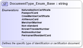 XSD Diagram of DocumentType_Enum_Base in schema codelist_3_0_0_xsd (Open Travel (OTA))