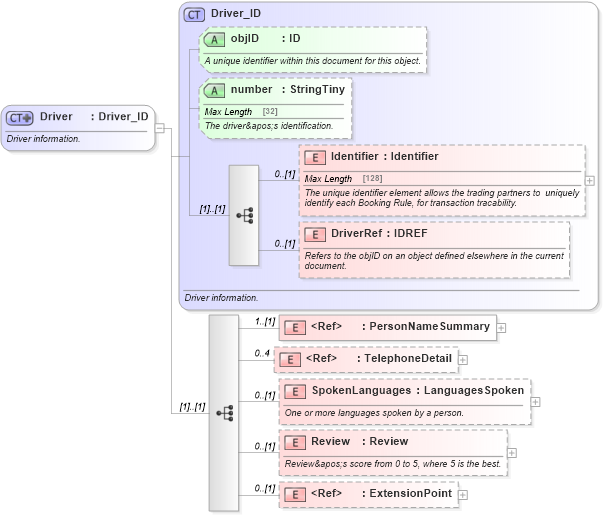XSD Diagram of Driver in schema ground_2_0_0_xsd (Open Travel (OTA))