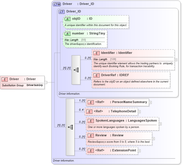 XSD Diagram of Driver in schema ground_2_0_0_xsd (Open Travel (OTA))