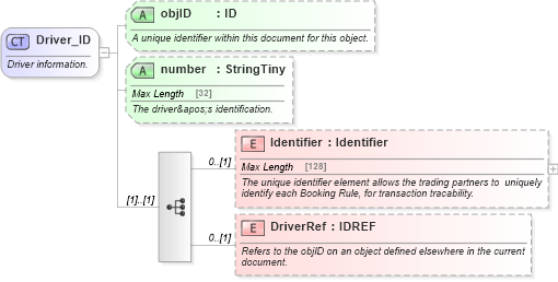 XSD Diagram of Driver_ID in schema ground_2_0_0_xsd (Open Travel (OTA))