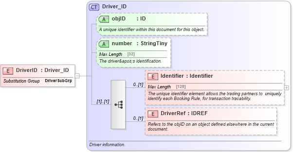 XSD Diagram of DriverID in schema ground_2_0_0_xsd (Open Travel (OTA))
