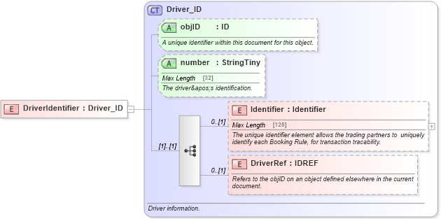 XSD Diagram of DriverIdentifier in schema ground_2_0_0_xsd (Open Travel (OTA))